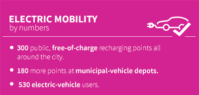 300 public, free-of-charge recharging points all around the city. • 180 more points at municipal-vehicle depots. • 530 electric-vehicle users.